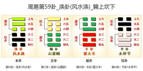 風水渙運勢|《易經》第59卦: 風水渙(巽上坎下)，感情、事業、運勢